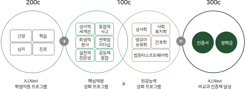 A.I.Navi 비교과 인증제란