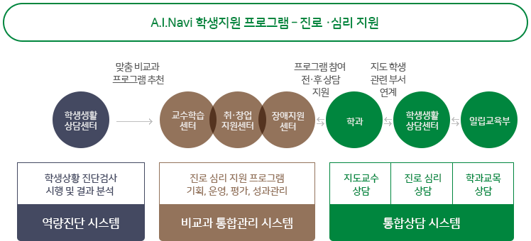 A.I.Navi 학생지원 프로그램 진로 심리 지원