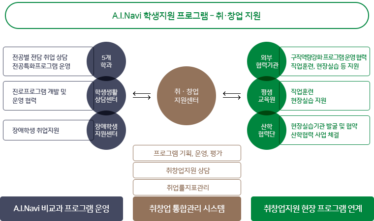 A.I.Navi 학생지원 프로그램 취창업 지원