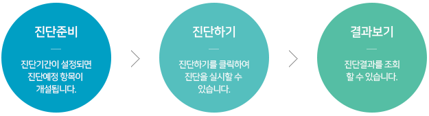 역량진단절차